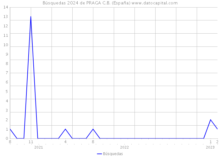 Búsquedas 2024 de PRAGA C.B. (España) 