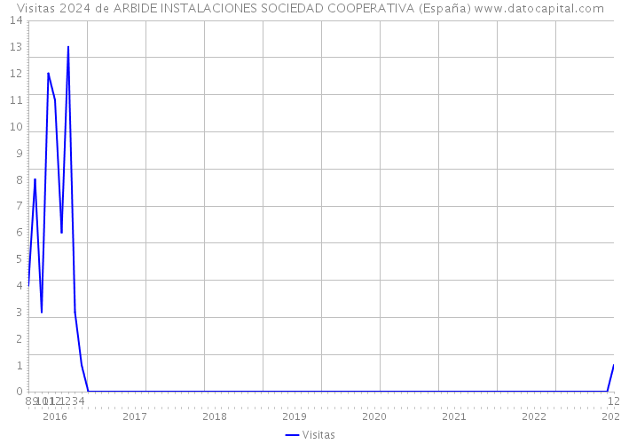 Visitas 2024 de ARBIDE INSTALACIONES SOCIEDAD COOPERATIVA (España) 