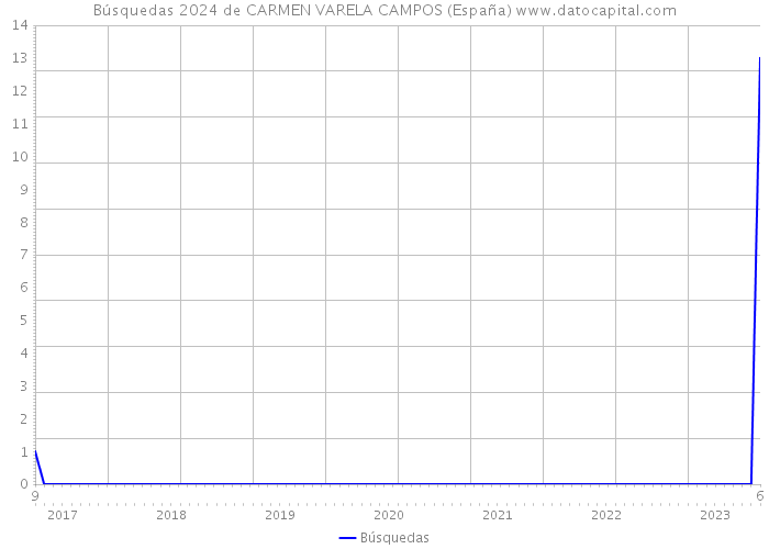 Búsquedas 2024 de CARMEN VARELA CAMPOS (España) 