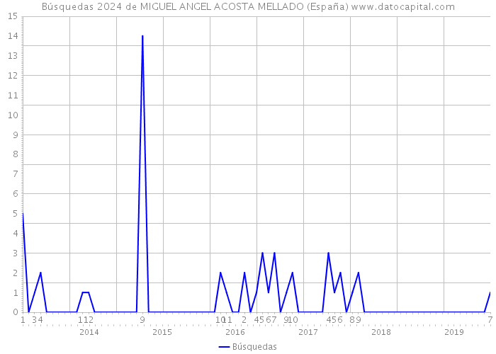 Búsquedas 2024 de MIGUEL ANGEL ACOSTA MELLADO (España) 