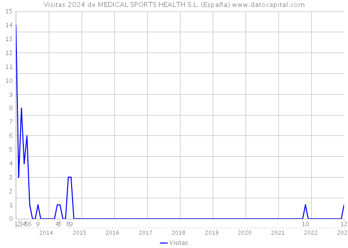 Visitas 2024 de MEDICAL SPORTS HEALTH S.L. (España) 