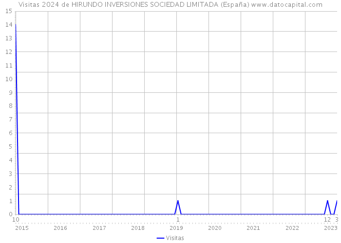Visitas 2024 de HIRUNDO INVERSIONES SOCIEDAD LIMITADA (España) 