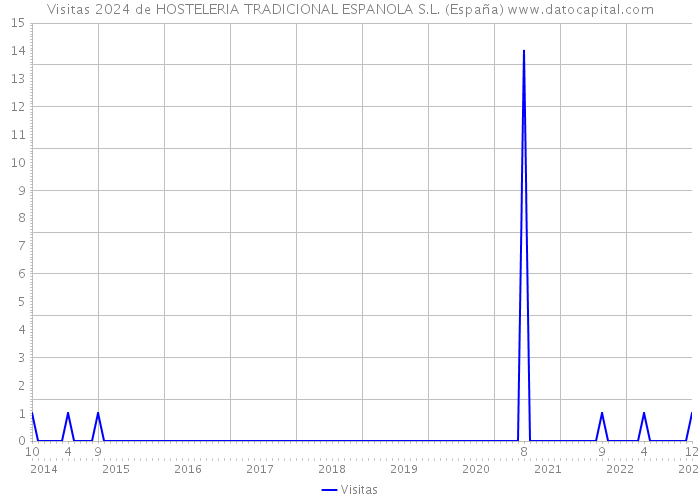 Visitas 2024 de HOSTELERIA TRADICIONAL ESPANOLA S.L. (España) 