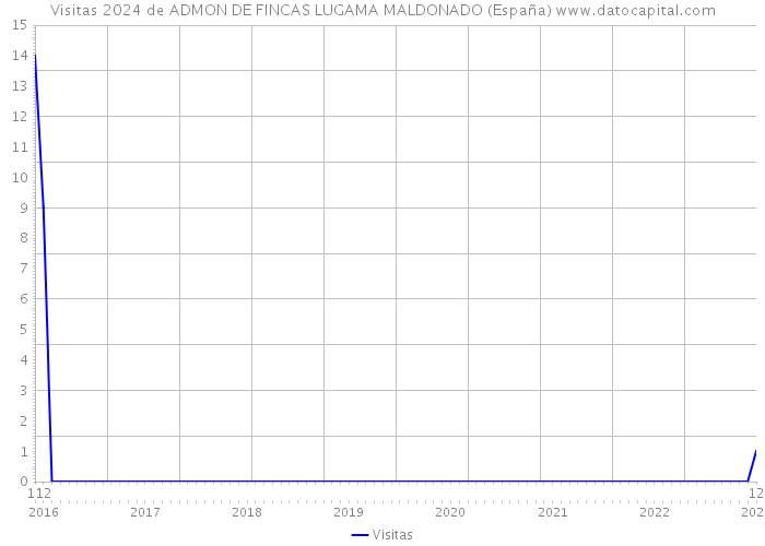 Visitas 2024 de ADMON DE FINCAS LUGAMA MALDONADO (España) 