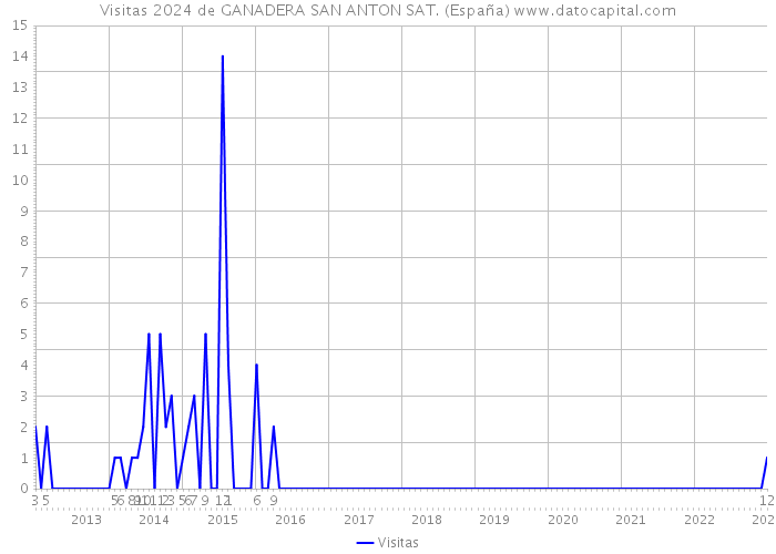 Visitas 2024 de GANADERA SAN ANTON SAT. (España) 