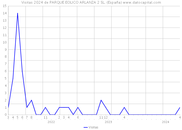 Visitas 2024 de PARQUE EOLICO ARLANZA 2 SL. (España) 