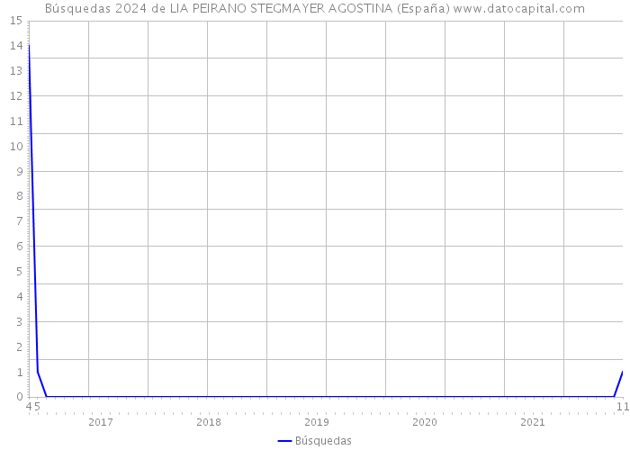 Búsquedas 2024 de LIA PEIRANO STEGMAYER AGOSTINA (España) 