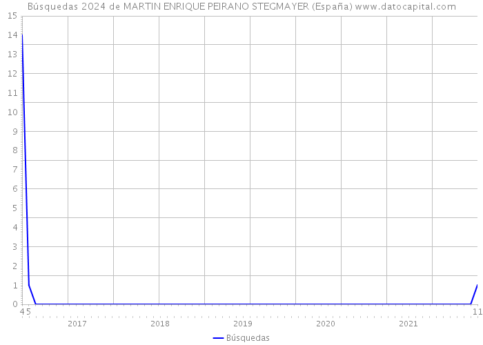 Búsquedas 2024 de MARTIN ENRIQUE PEIRANO STEGMAYER (España) 