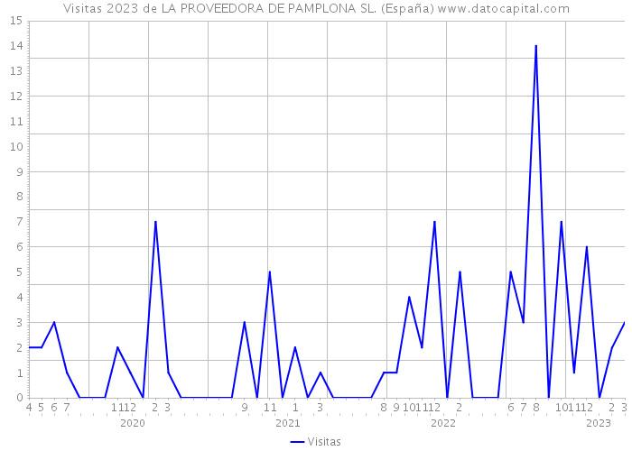 Visitas 2023 de LA PROVEEDORA DE PAMPLONA SL. (España) 