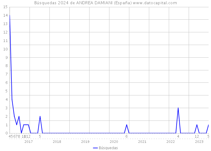 Búsquedas 2024 de ANDREA DAMIANI (España) 