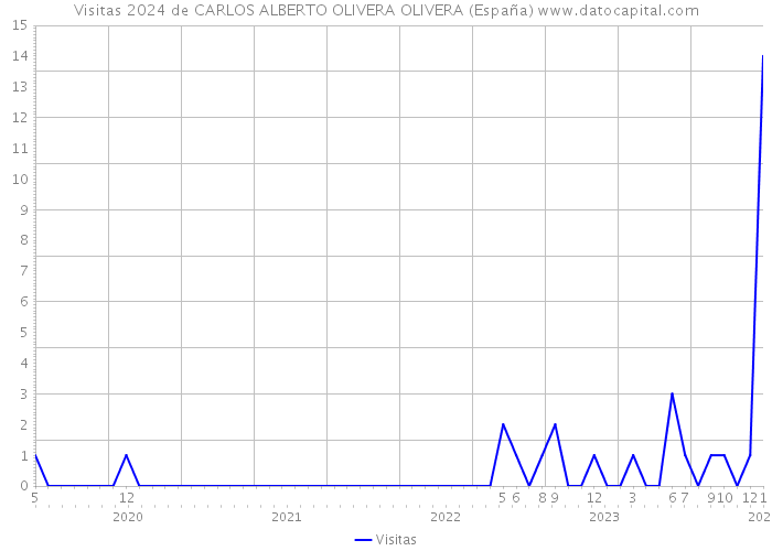 Visitas 2024 de CARLOS ALBERTO OLIVERA OLIVERA (España) 