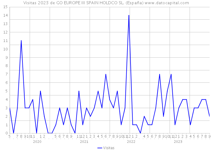 Visitas 2023 de GO EUROPE III SPAIN HOLDCO SL. (España) 