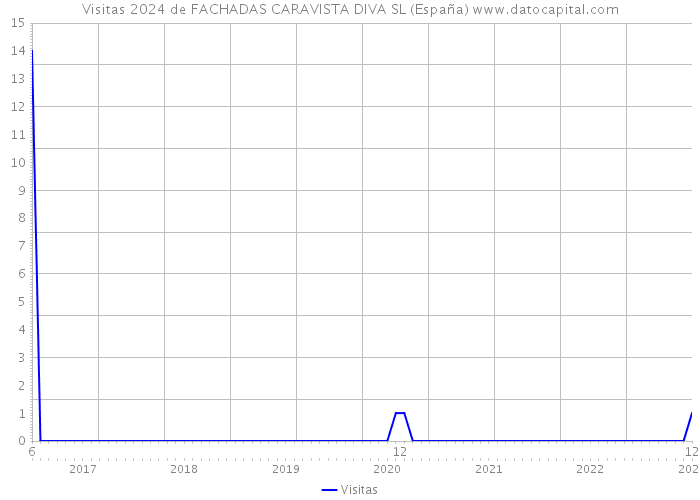 Visitas 2024 de FACHADAS CARAVISTA DIVA SL (España) 