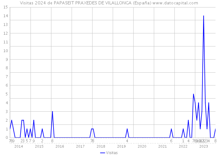 Visitas 2024 de PAPASEIT PRAXEDES DE VILALLONGA (España) 
