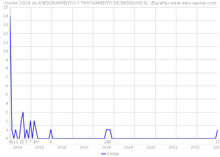 Visitas 2024 de ASESORAMIENTO Y TRATAMIENTO DE RESIDUOS SL. (España) 