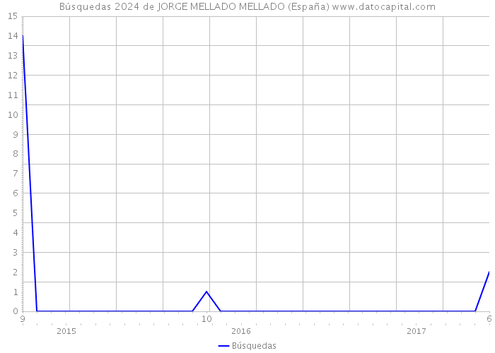 Búsquedas 2024 de JORGE MELLADO MELLADO (España) 