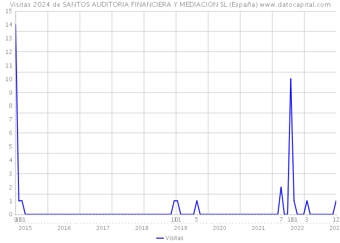 Visitas 2024 de SANTOS AUDITORIA FINANCIERA Y MEDIACION SL (España) 