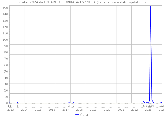 Visitas 2024 de EDUARDO ELORRIAGA ESPINOSA (España) 
