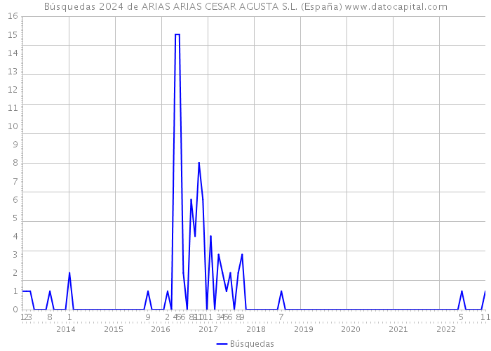 Búsquedas 2024 de ARIAS ARIAS CESAR AGUSTA S.L. (España) 