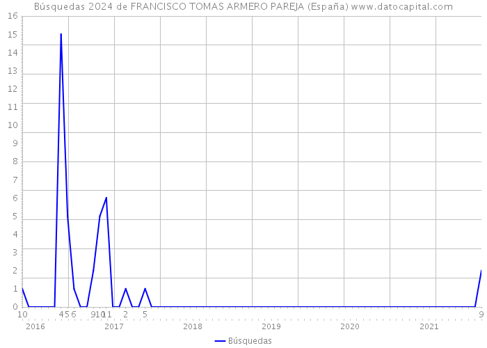 Búsquedas 2024 de FRANCISCO TOMAS ARMERO PAREJA (España) 
