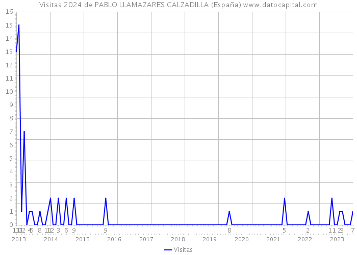 Visitas 2024 de PABLO LLAMAZARES CALZADILLA (España) 