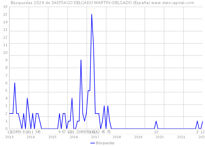 Búsquedas 2024 de SANTIAGO DELGADO MARTIN-DELGADO (España) 