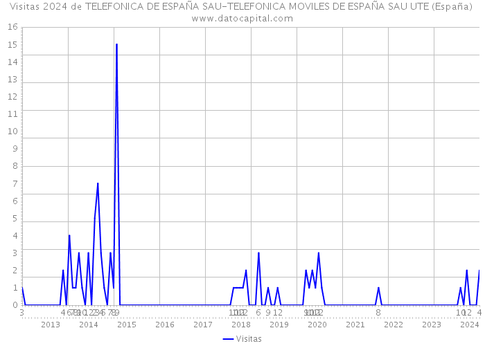 Visitas 2024 de TELEFONICA DE ESPAÑA SAU-TELEFONICA MOVILES DE ESPAÑA SAU UTE (España) 