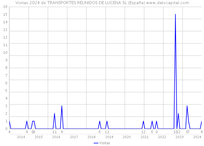 Visitas 2024 de TRANSPORTES REUNIDOS DE LUCENA SL (España) 