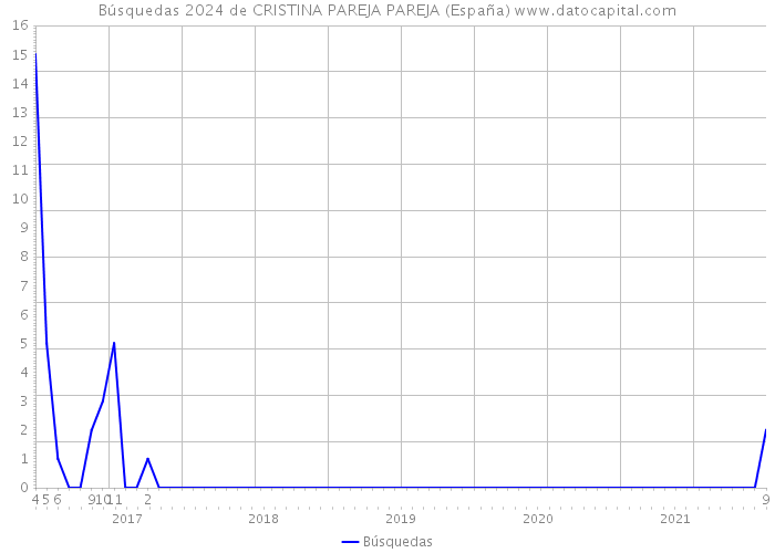 Búsquedas 2024 de CRISTINA PAREJA PAREJA (España) 
