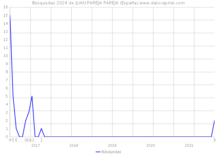 Búsquedas 2024 de JUAN PAREJA PAREJA (España) 