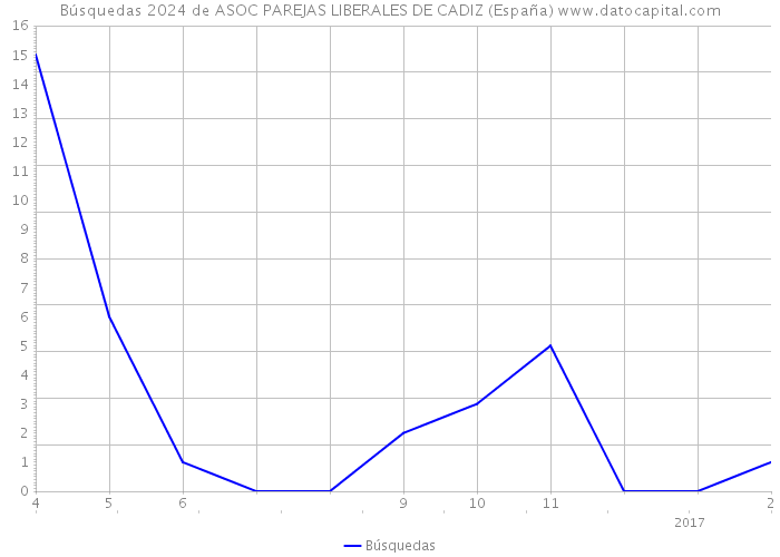 Búsquedas 2024 de ASOC PAREJAS LIBERALES DE CADIZ (España) 
