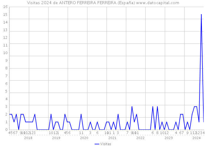 Visitas 2024 de ANTERO FERREIRA FERREIRA (España) 