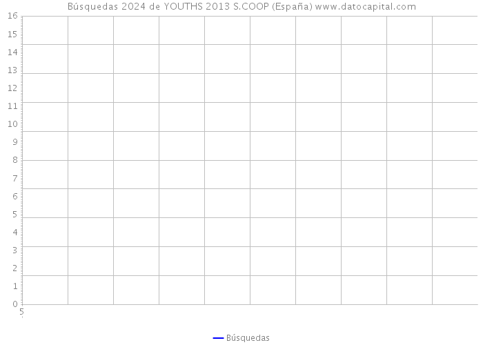 Búsquedas 2024 de YOUTHS 2013 S.COOP (España) 