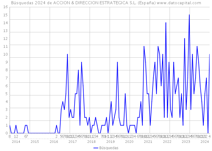 Búsquedas 2024 de ACCION & DIRECCION ESTRATEGICA S.L. (España) 