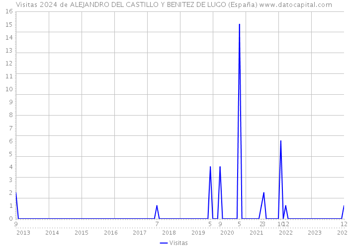 Visitas 2024 de ALEJANDRO DEL CASTILLO Y BENITEZ DE LUGO (España) 