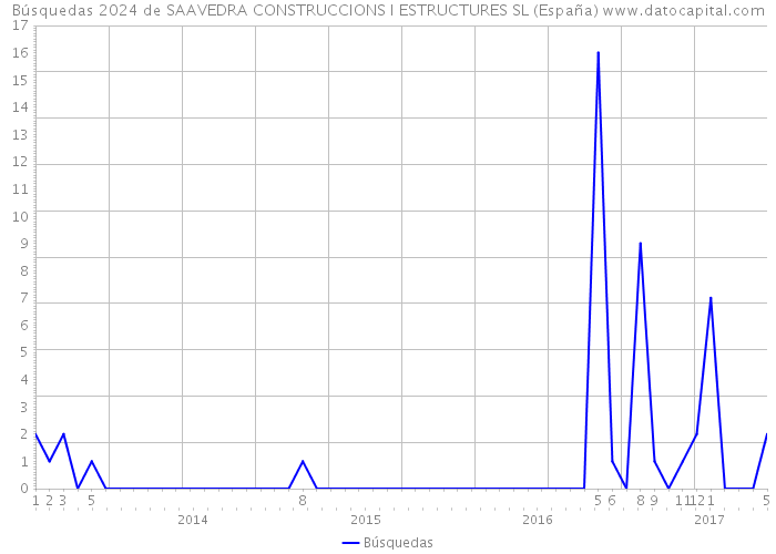 Búsquedas 2024 de SAAVEDRA CONSTRUCCIONS I ESTRUCTURES SL (España) 