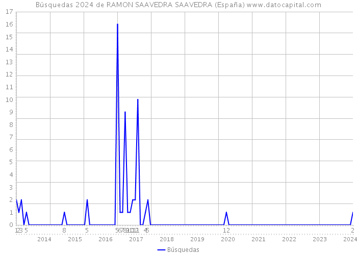 Búsquedas 2024 de RAMON SAAVEDRA SAAVEDRA (España) 