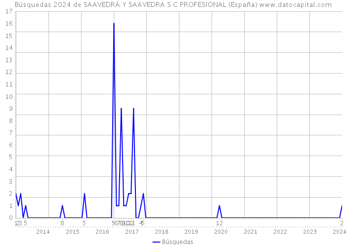 Búsquedas 2024 de SAAVEDRA Y SAAVEDRA S C PROFESIONAL (España) 
