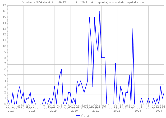 Visitas 2024 de ADELINA PORTELA PORTELA (España) 