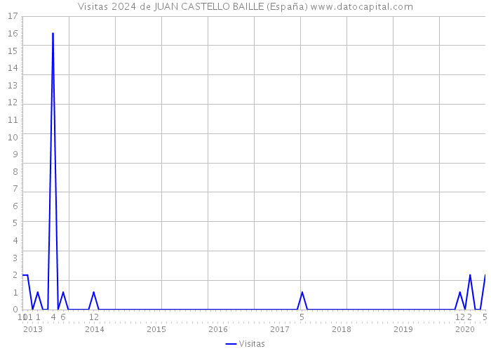 Visitas 2024 de JUAN CASTELLO BAILLE (España) 