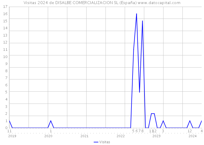 Visitas 2024 de DISALBE COMERCIALIZACION SL (España) 