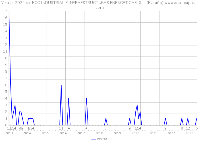 Visitas 2024 de FCC INDUSTRIAL E INFRAESTRUCTURAS ENERGETICAS, S.L. (España) 