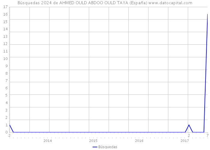 Búsquedas 2024 de AHMED OULD ABDOO OULD TAYA (España) 