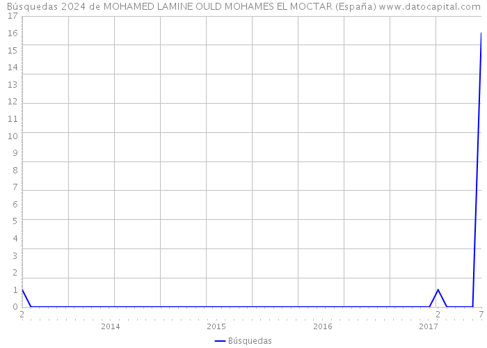 Búsquedas 2024 de MOHAMED LAMINE OULD MOHAMES EL MOCTAR (España) 