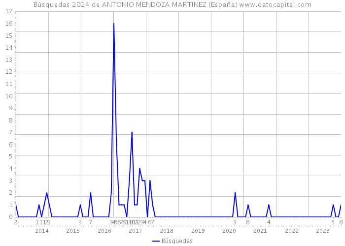 Búsquedas 2024 de ANTONIO MENDOZA MARTINEZ (España) 