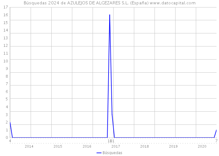 Búsquedas 2024 de AZULEJOS DE ALGEZARES S.L. (España) 