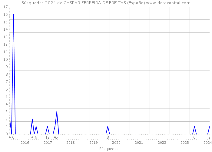 Búsquedas 2024 de GASPAR FERREIRA DE FREITAS (España) 