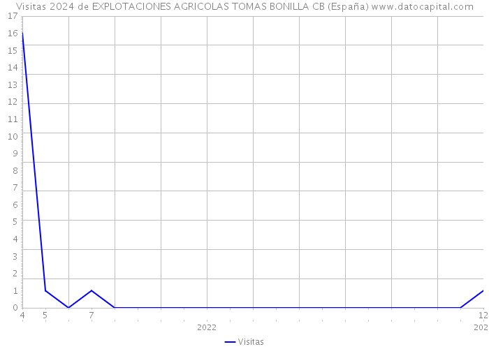 Visitas 2024 de EXPLOTACIONES AGRICOLAS TOMAS BONILLA CB (España) 
