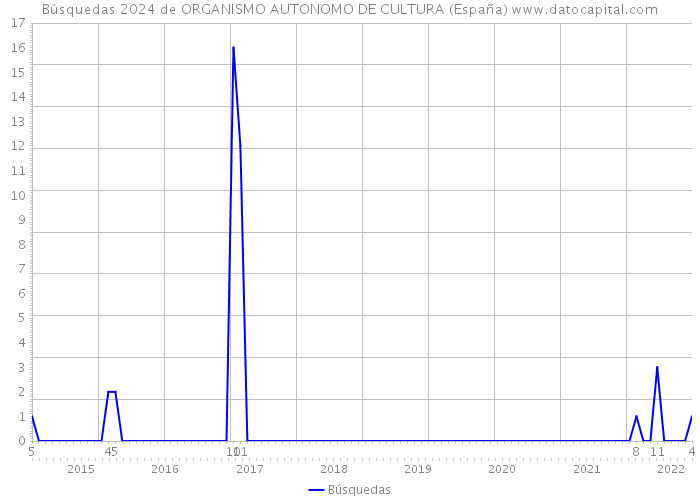 Búsquedas 2024 de ORGANISMO AUTONOMO DE CULTURA (España) 