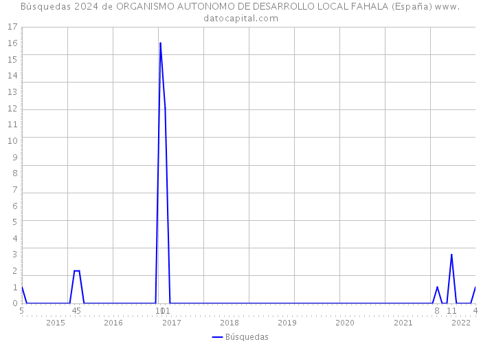 Búsquedas 2024 de ORGANISMO AUTONOMO DE DESARROLLO LOCAL FAHALA (España) 